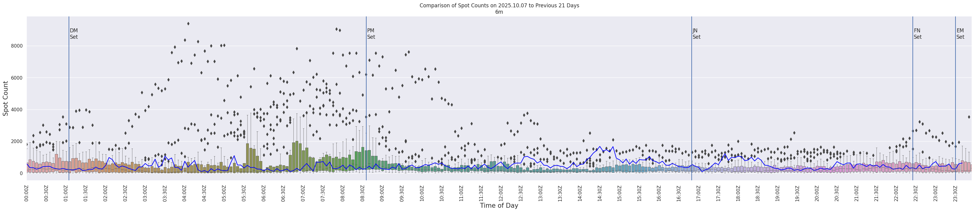 Spots per 5-minute interval