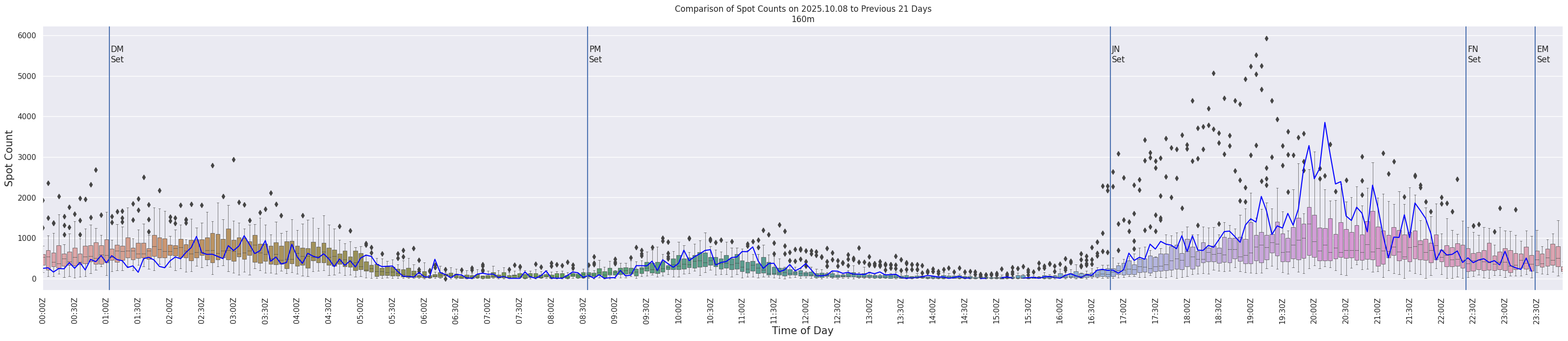 Spots per 5-minute interval