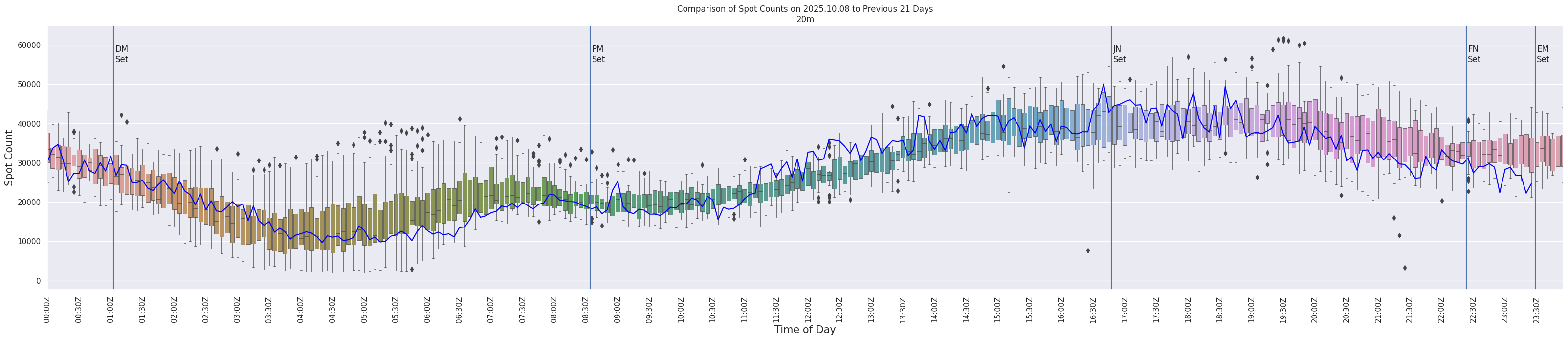 Spots per 5-minute interval
