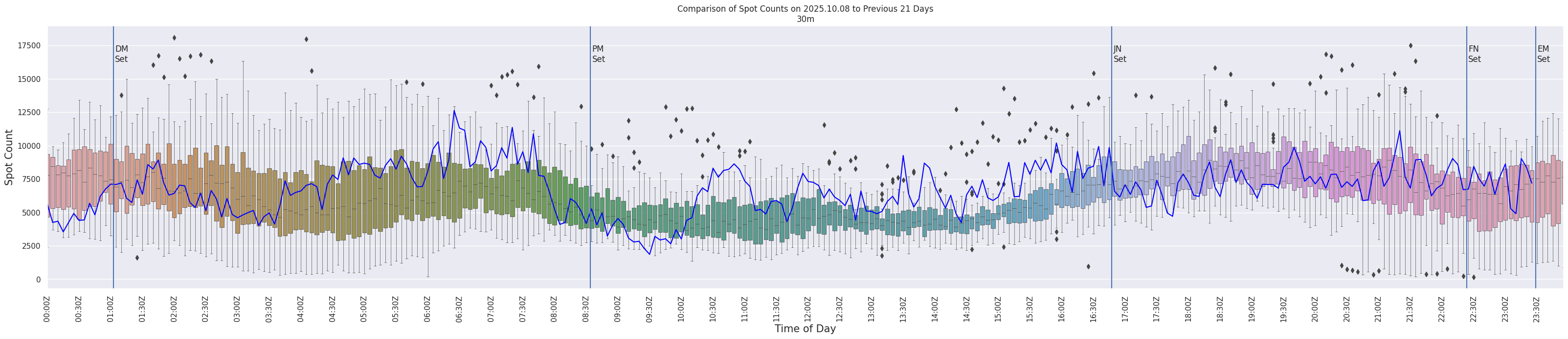 Spots per 5-minute interval