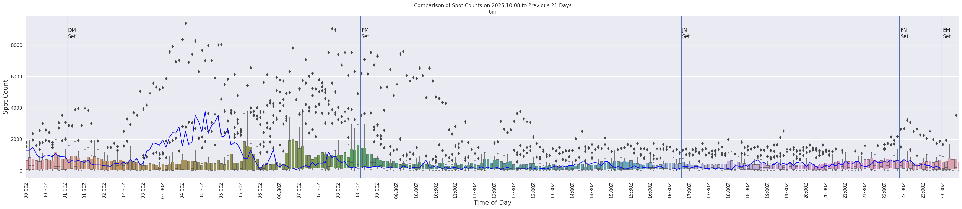 Spots per 5-minute interval