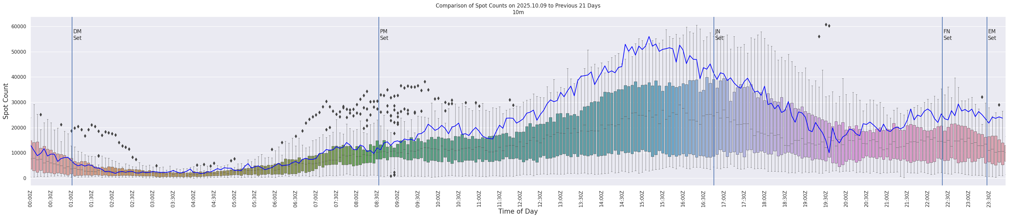 Spots per 5-minute interval