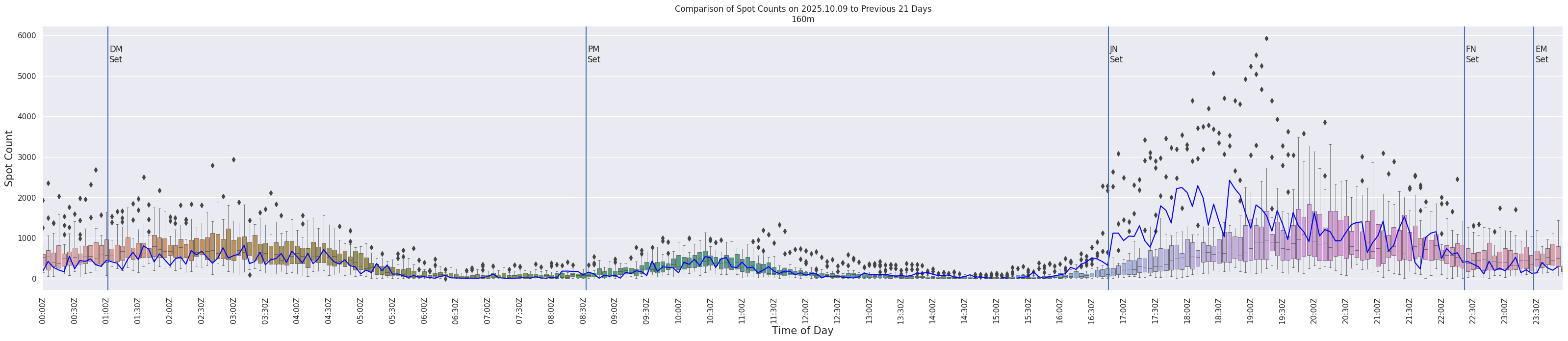 Spots per 5-minute interval