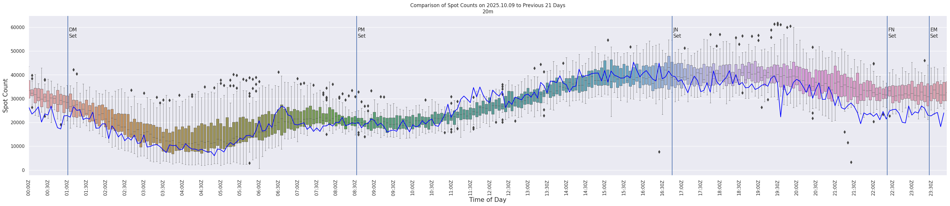 Spots per 5-minute interval