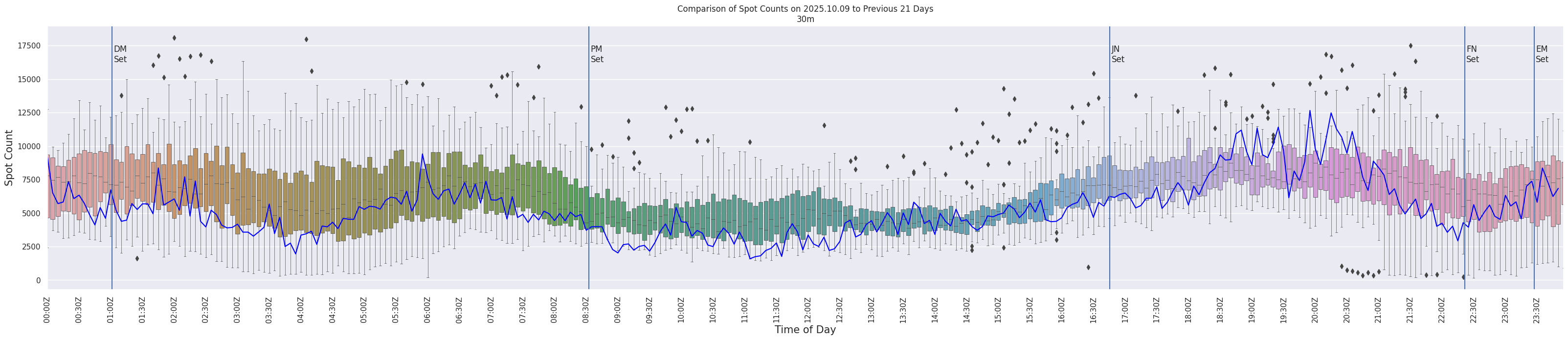 Spots per 5-minute interval