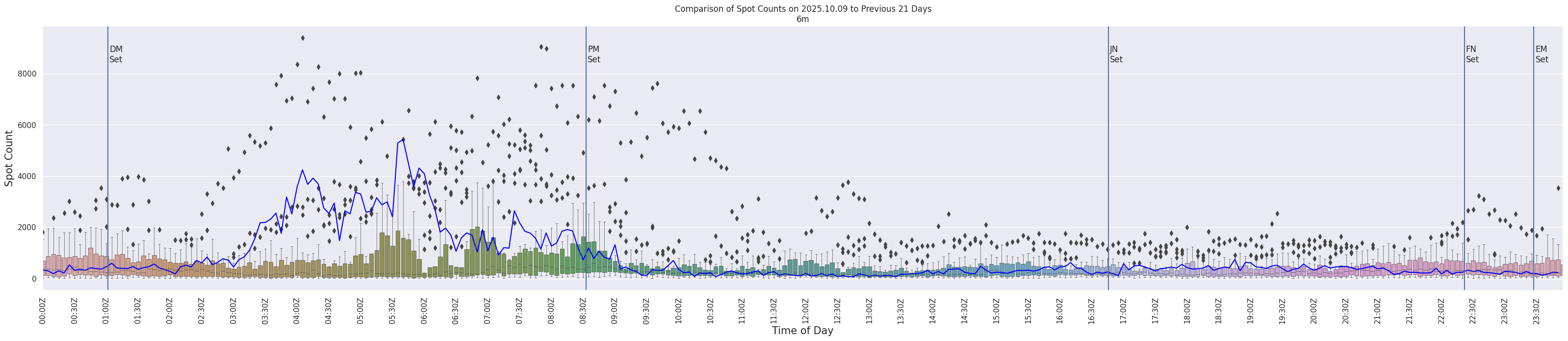 Spots per 5-minute interval