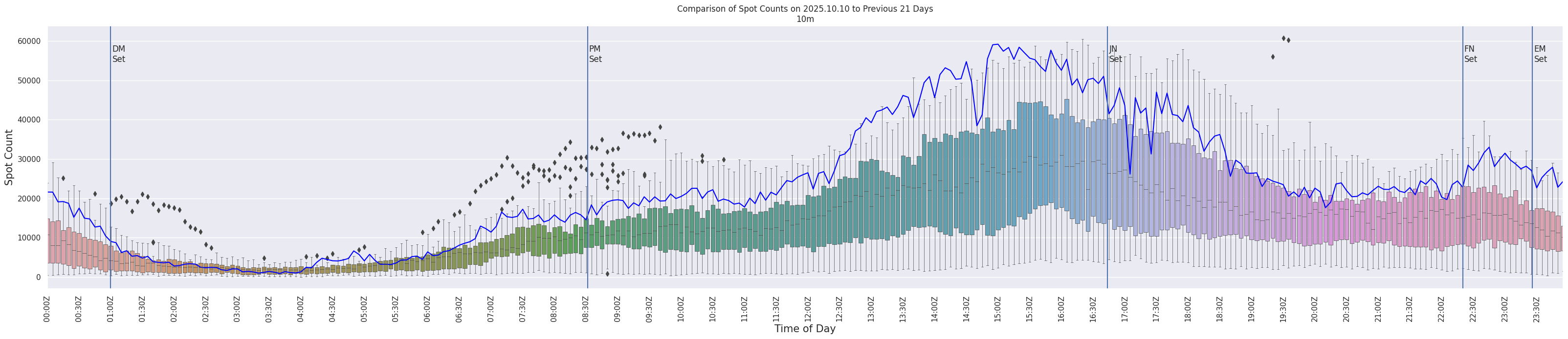 Spots per 5-minute interval