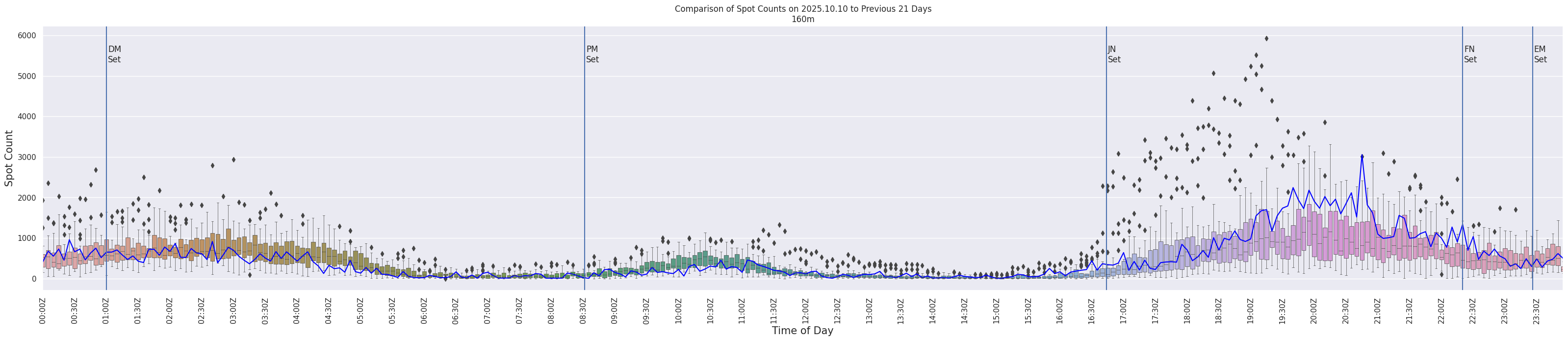Spots per 5-minute interval