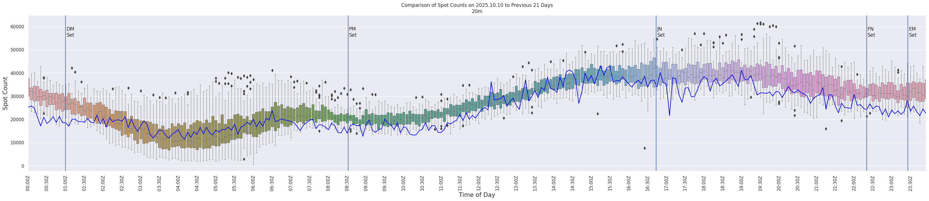 Spots per 5-minute interval