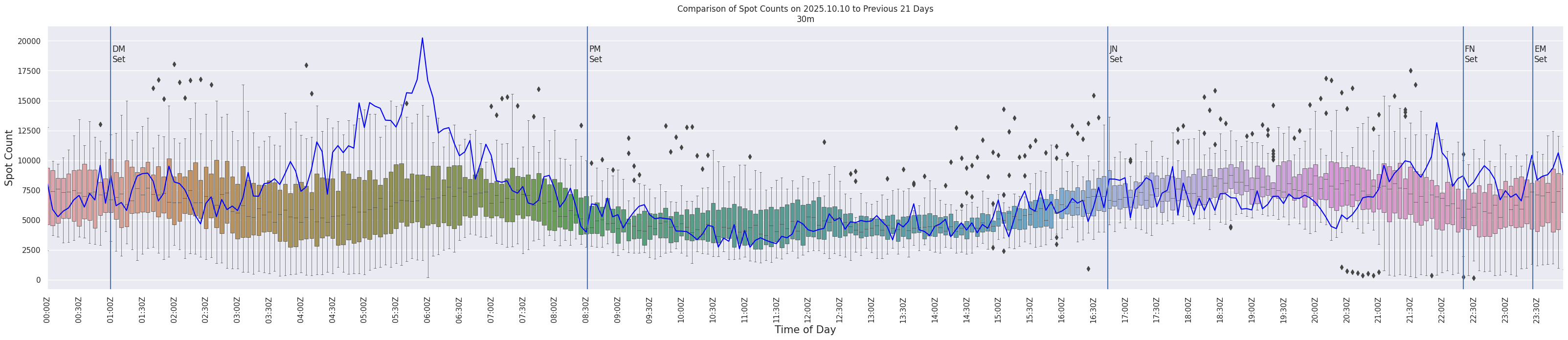 Spots per 5-minute interval