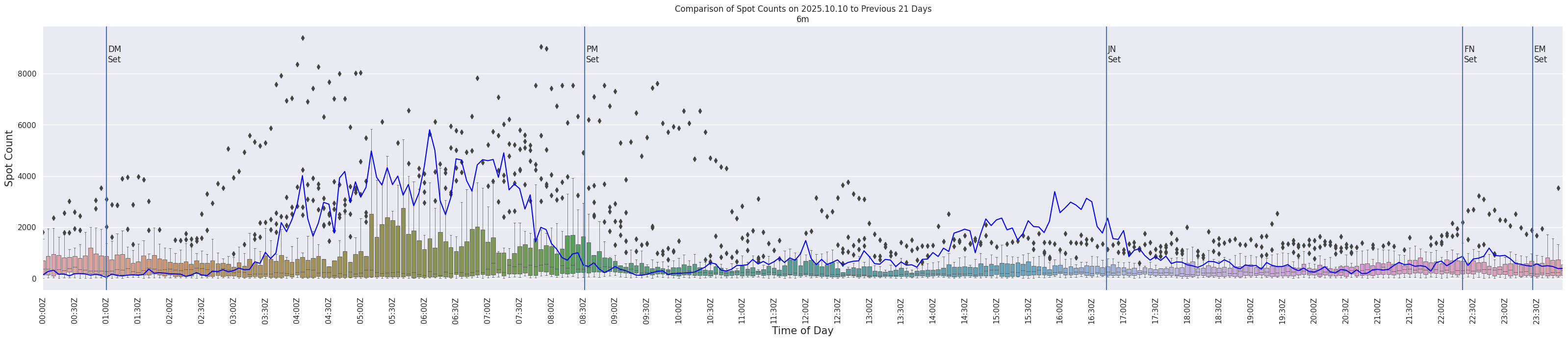 Spots per 5-minute interval