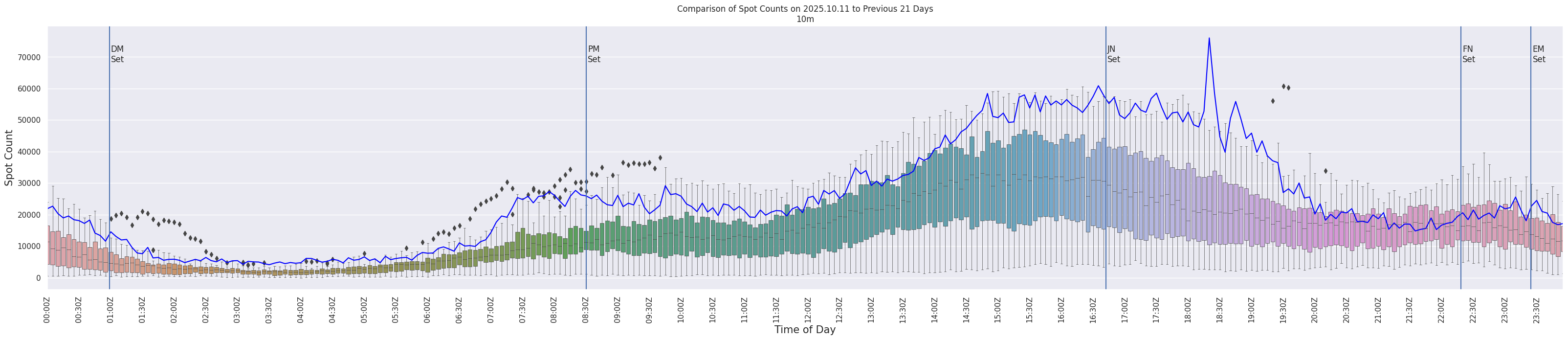 Spots per 5-minute interval