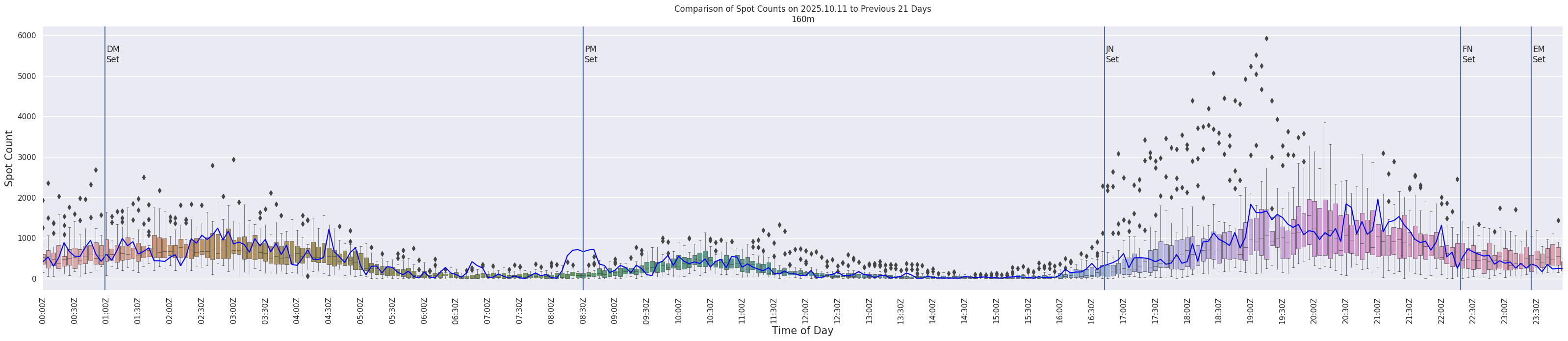 Spots per 5-minute interval