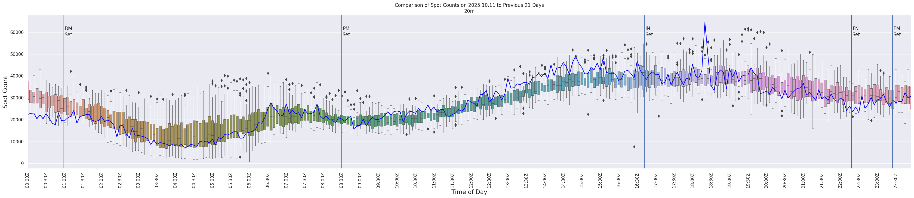 Spots per 5-minute interval