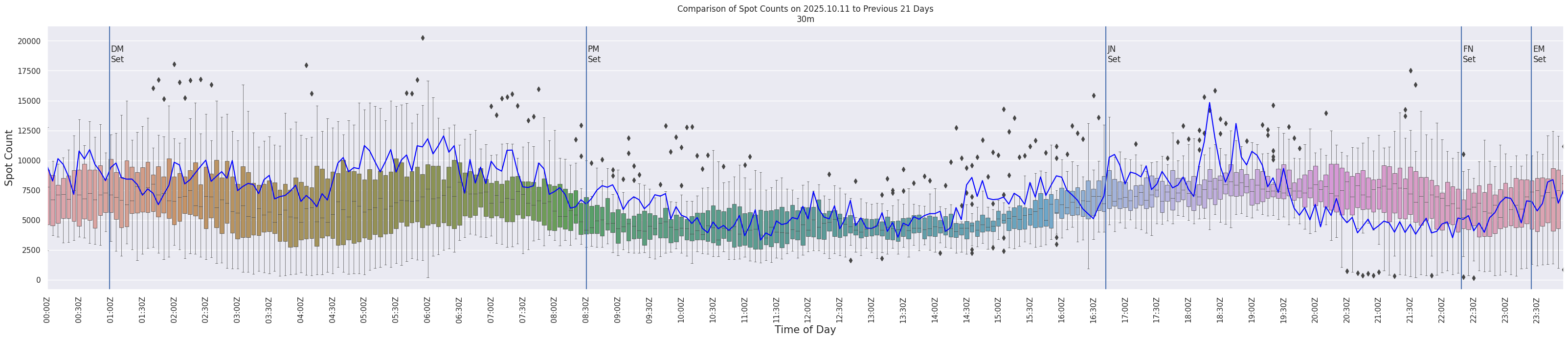 Spots per 5-minute interval