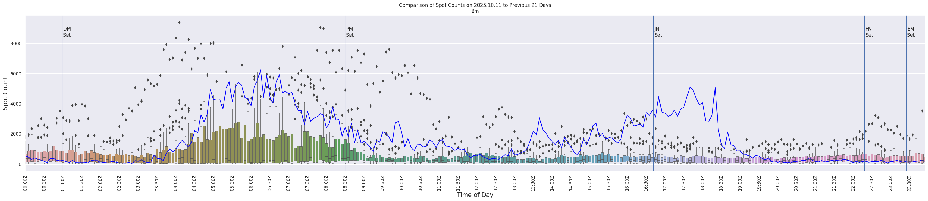 Spots per 5-minute interval