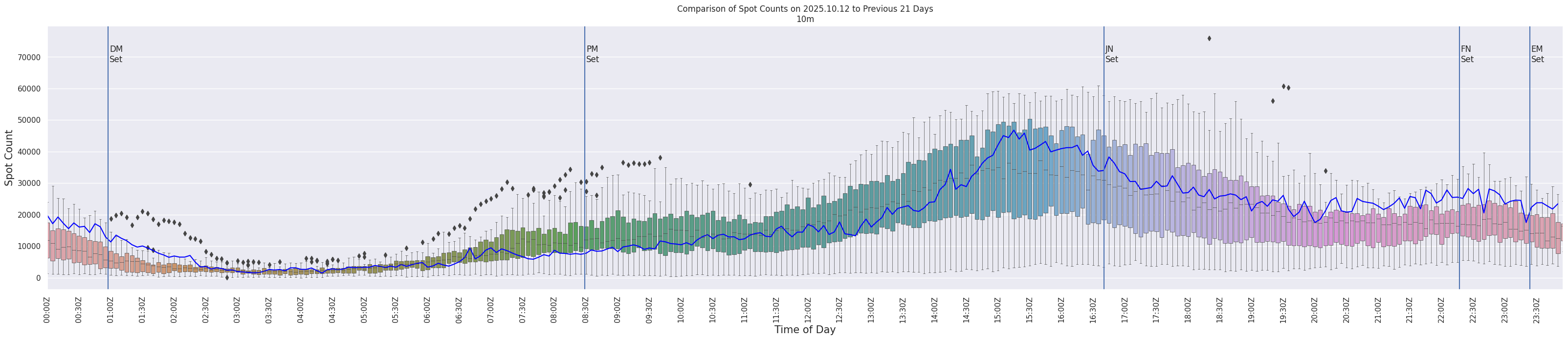 Spots per 5-minute interval