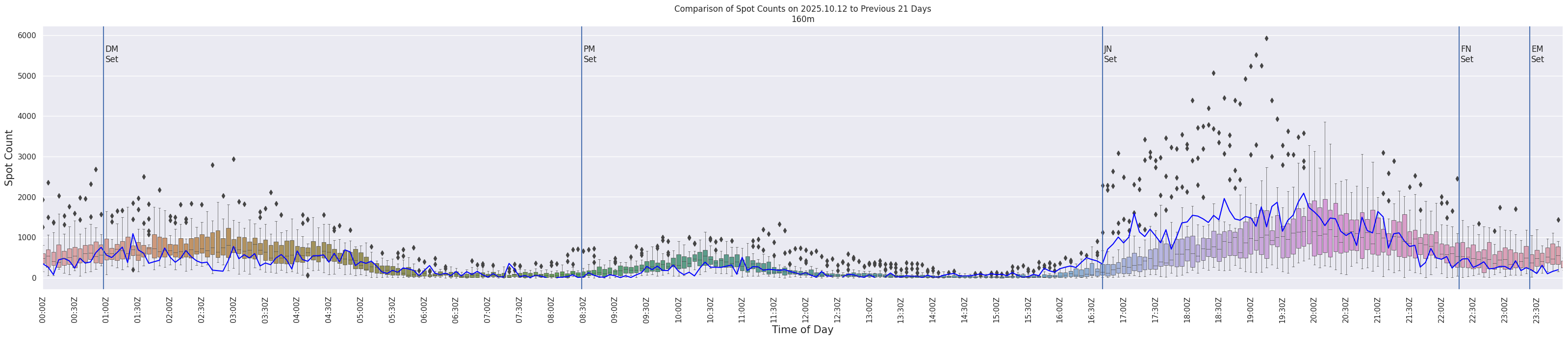 Spots per 5-minute interval