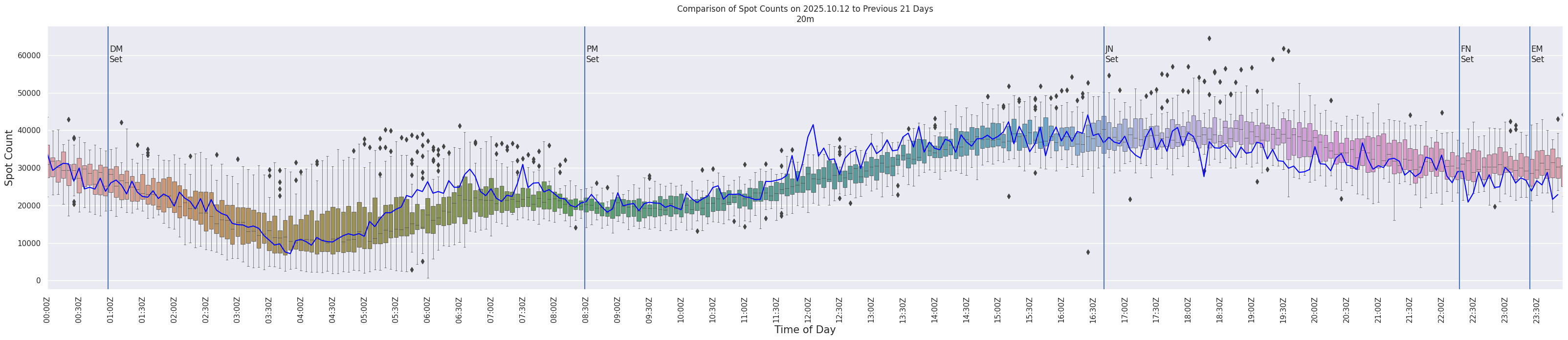 Spots per 5-minute interval