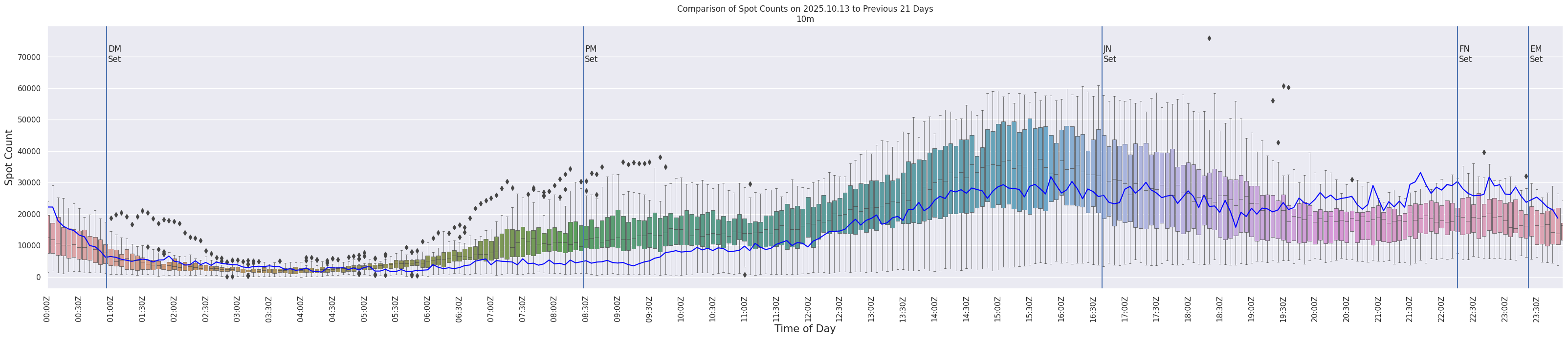 Spots per 5-minute interval