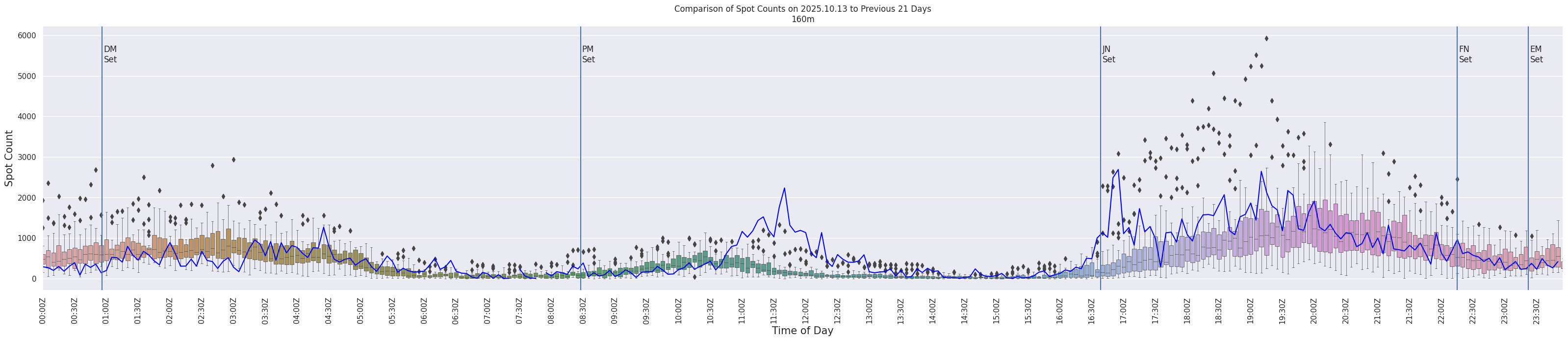 Spots per 5-minute interval