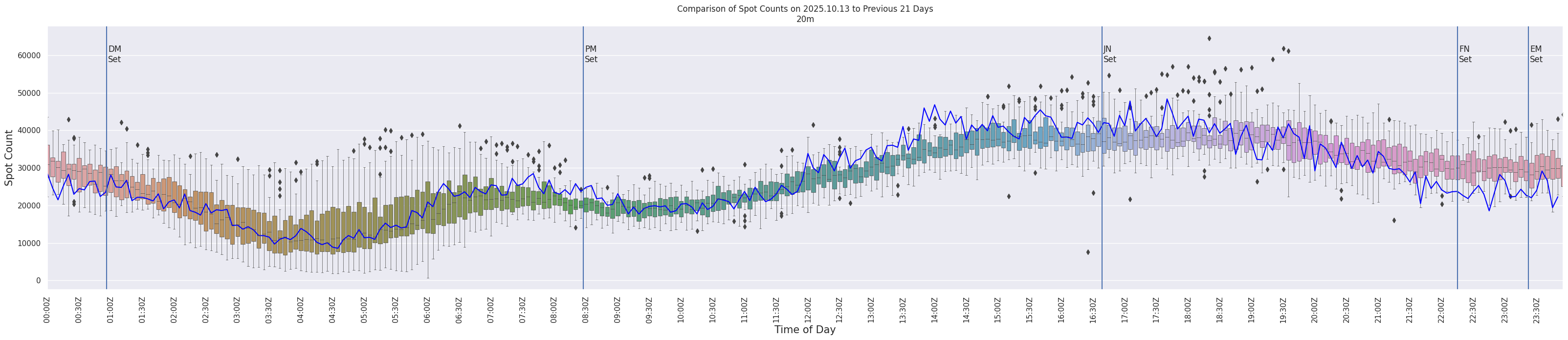Spots per 5-minute interval