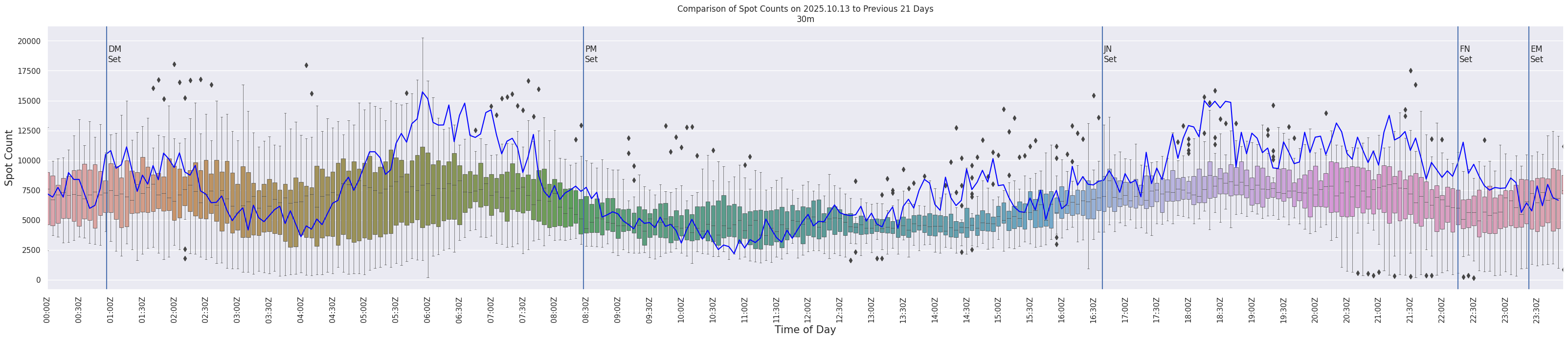 Spots per 5-minute interval
