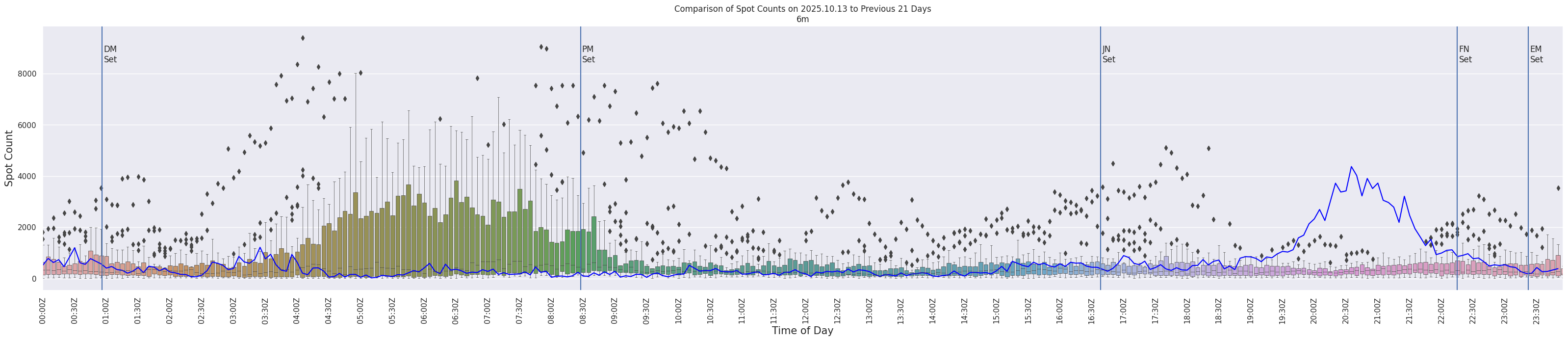 Spots per 5-minute interval