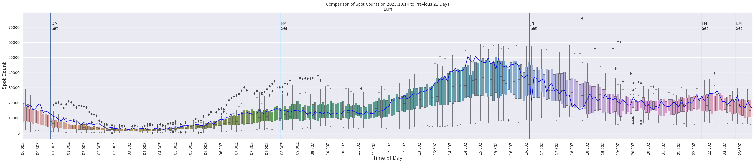 Spots per 5-minute interval