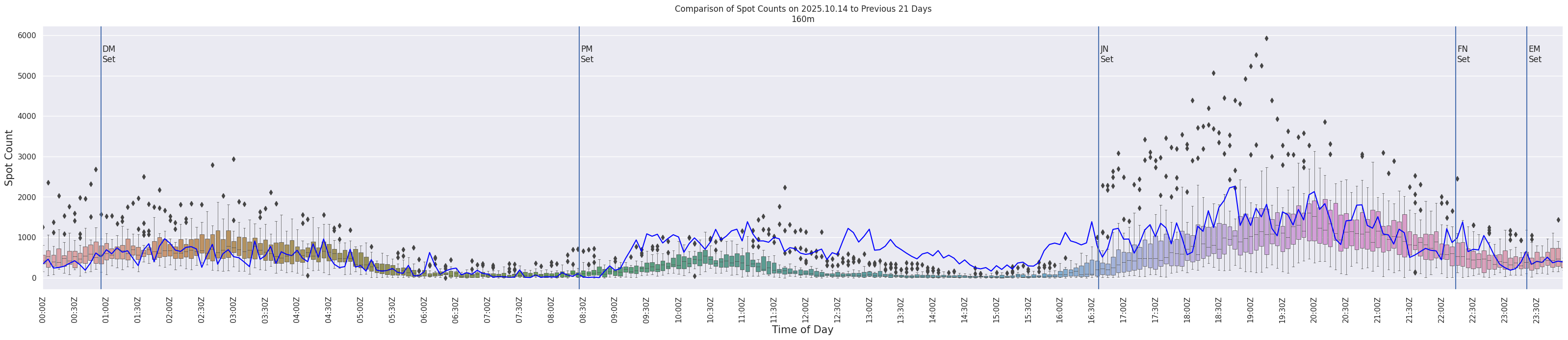 Spots per 5-minute interval