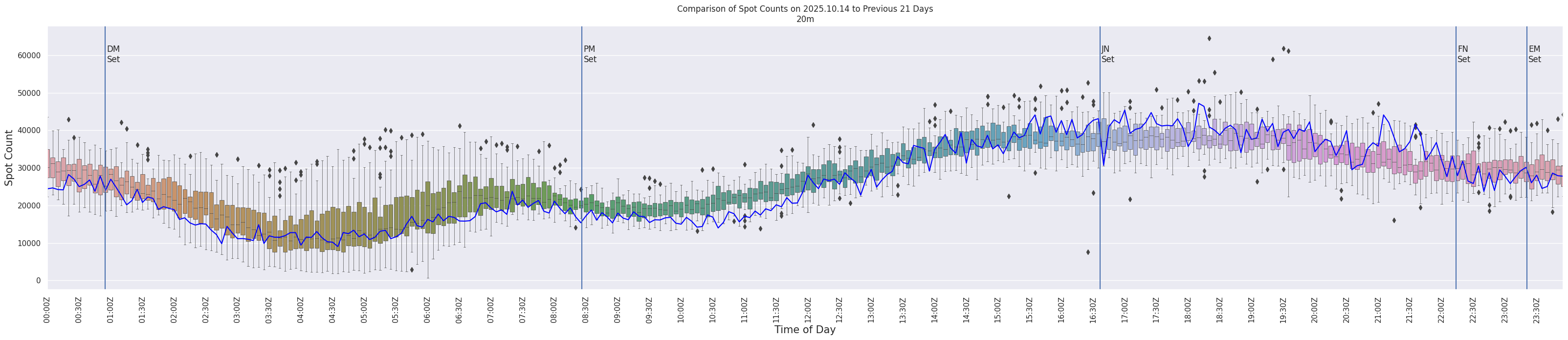 Spots per 5-minute interval