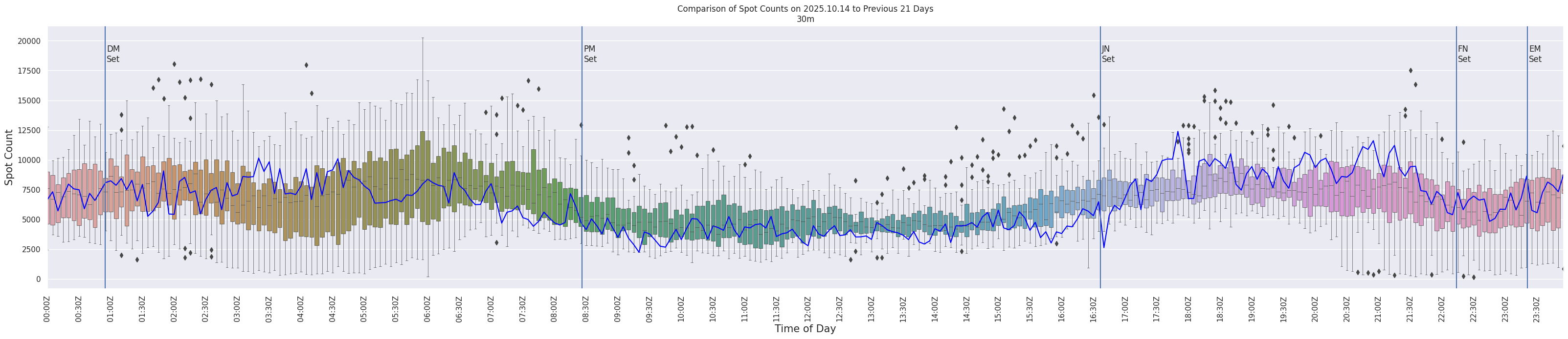 Spots per 5-minute interval