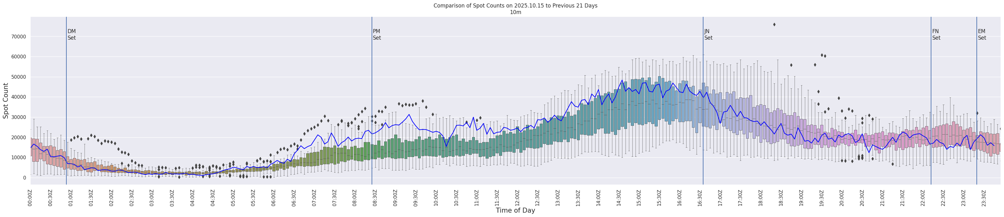 Spots per 5-minute interval