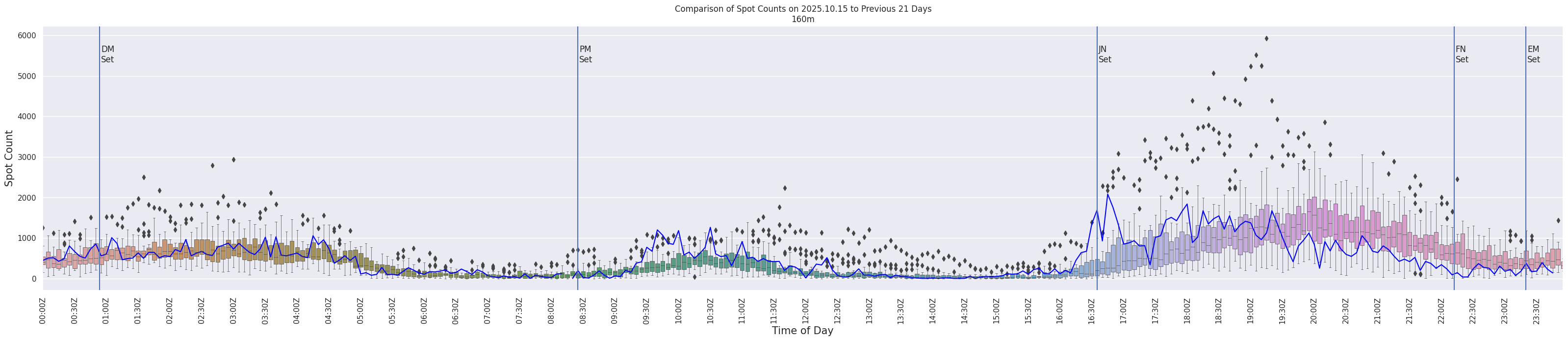 Spots per 5-minute interval