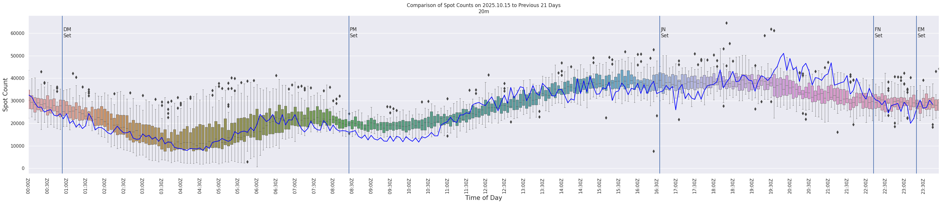 Spots per 5-minute interval