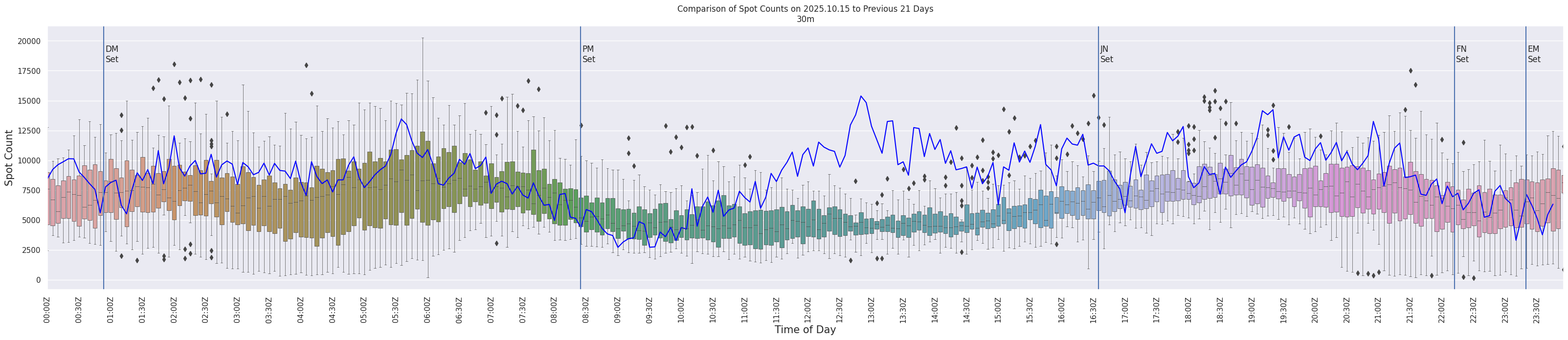 Spots per 5-minute interval