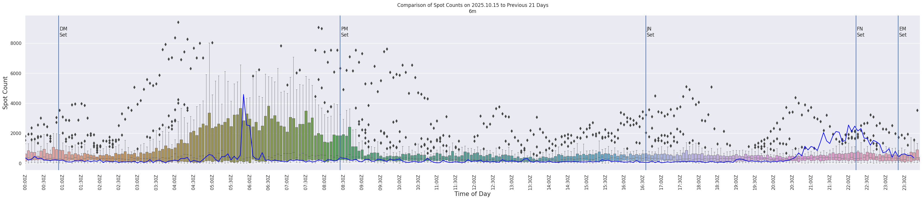 Spots per 5-minute interval