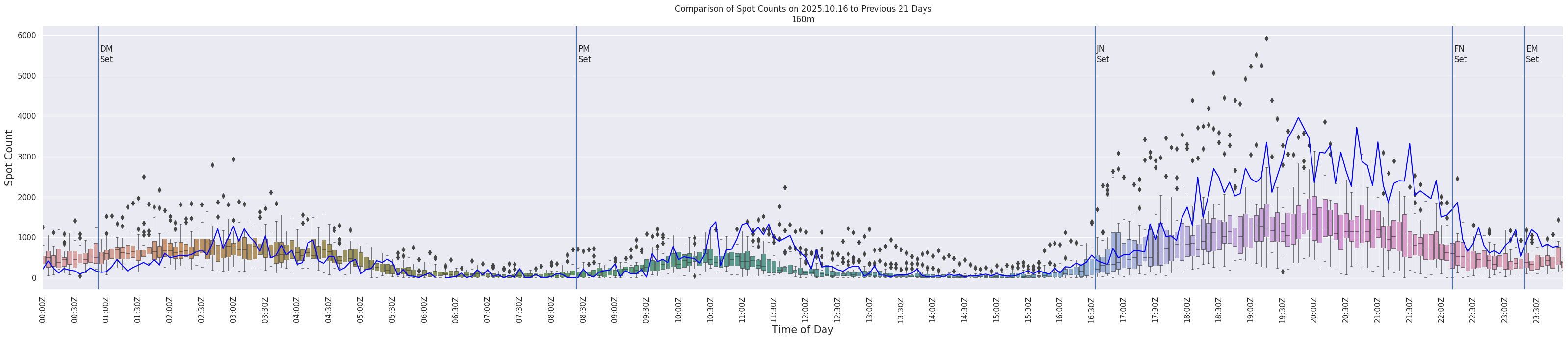 Spots per 5-minute interval