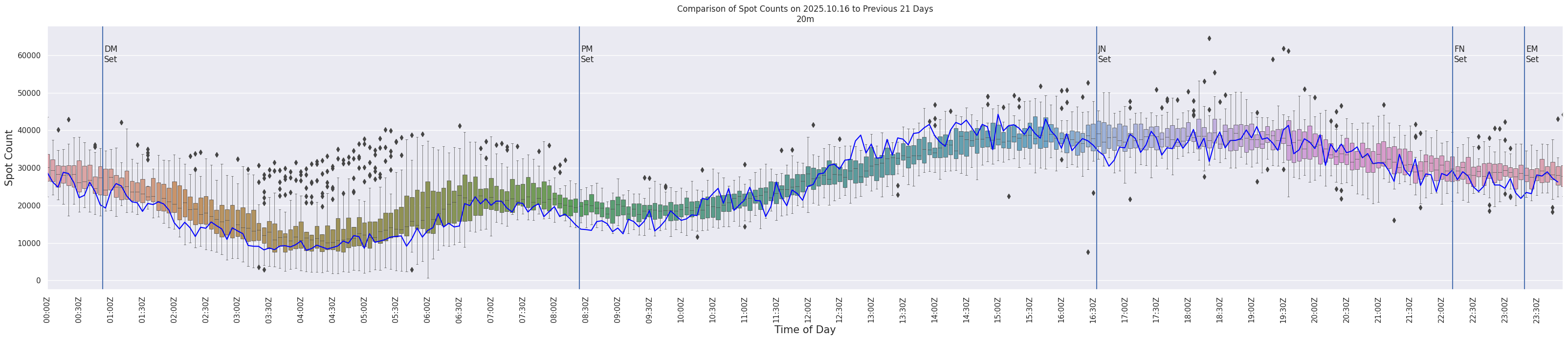 Spots per 5-minute interval