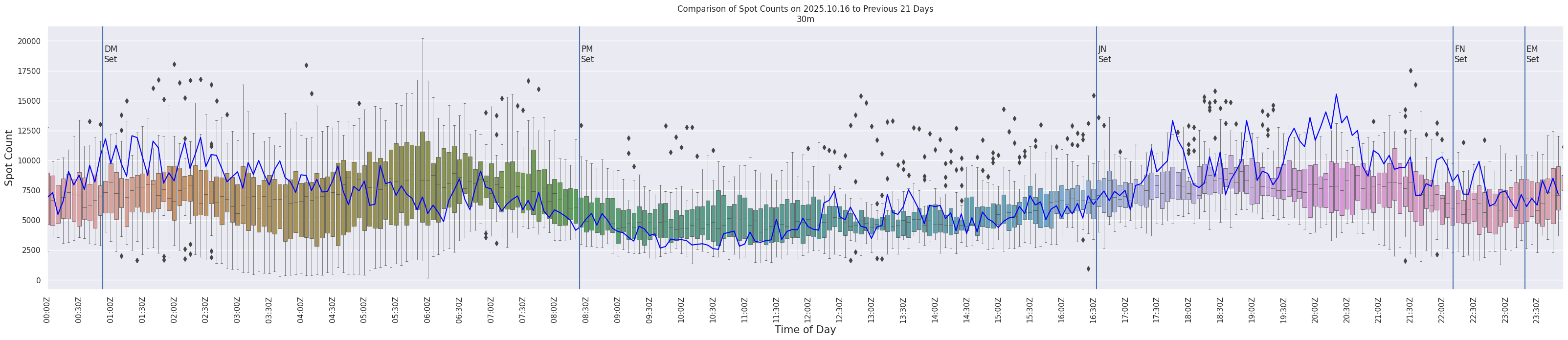 Spots per 5-minute interval