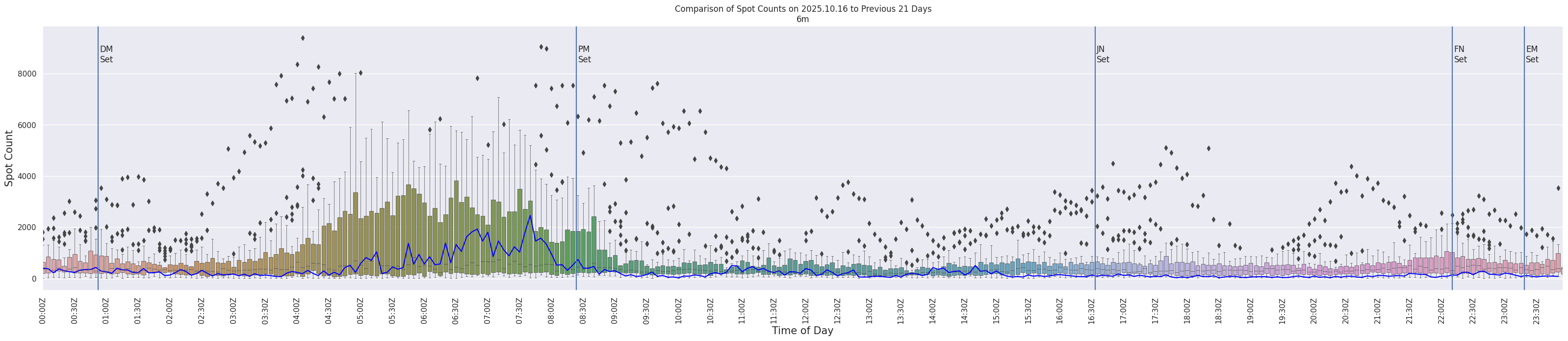 Spots per 5-minute interval