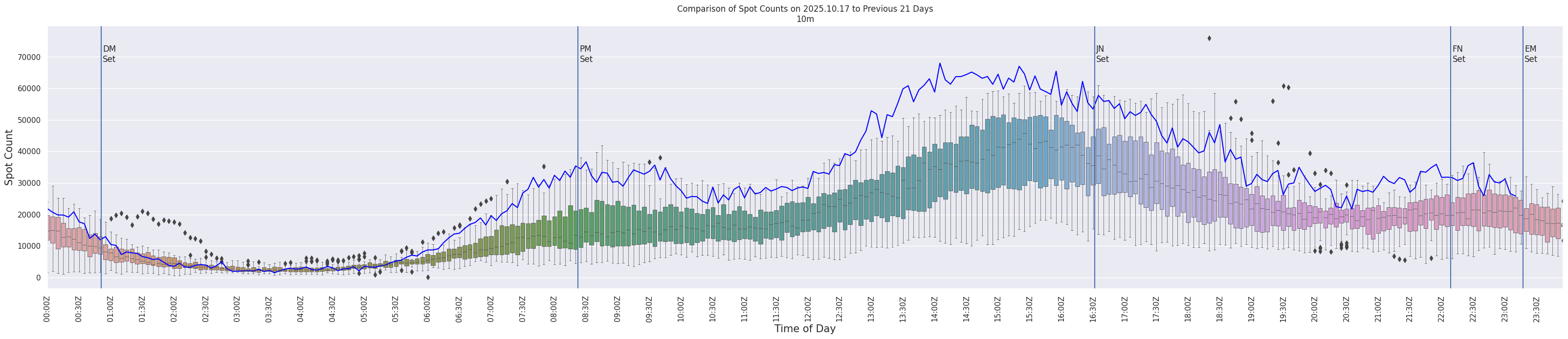 Spots per 5-minute interval