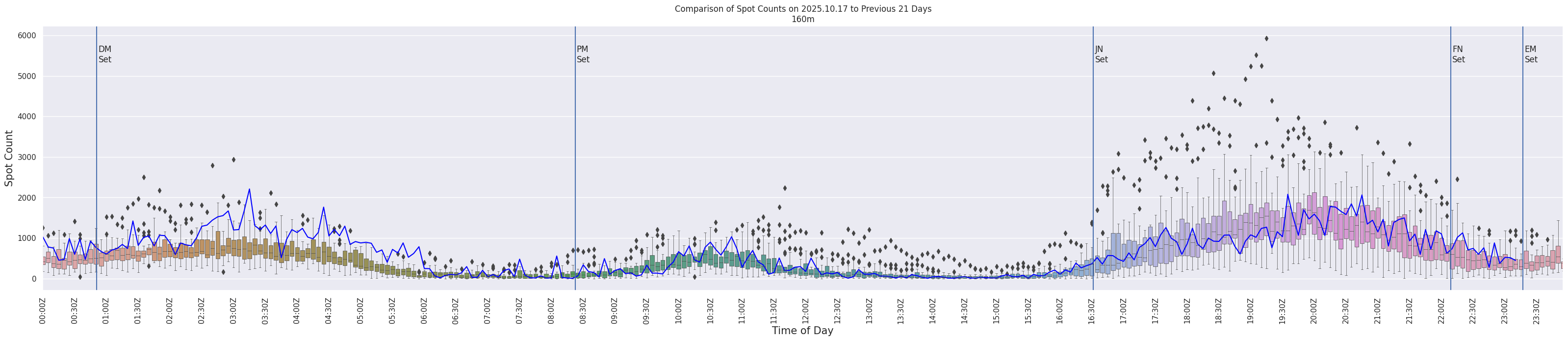 Spots per 5-minute interval