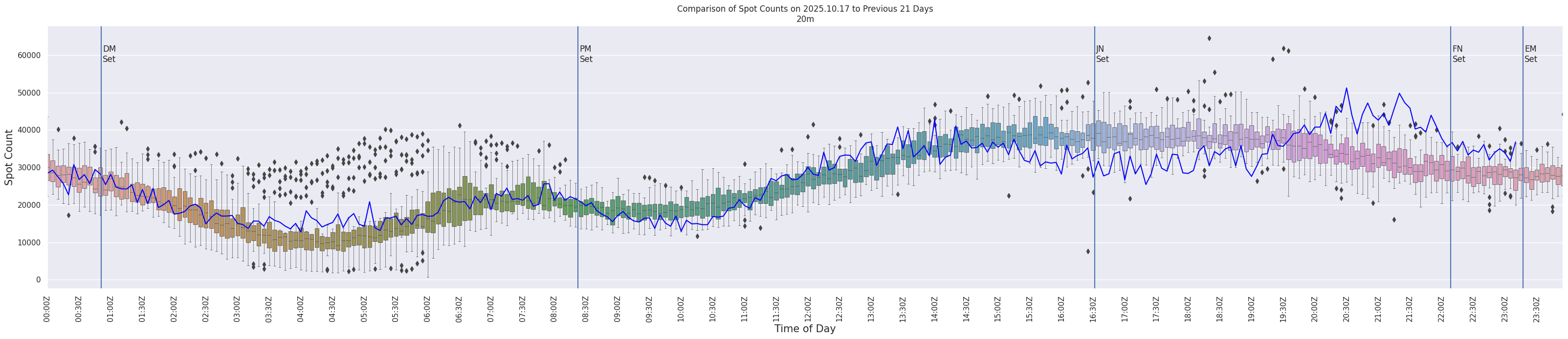 Spots per 5-minute interval
