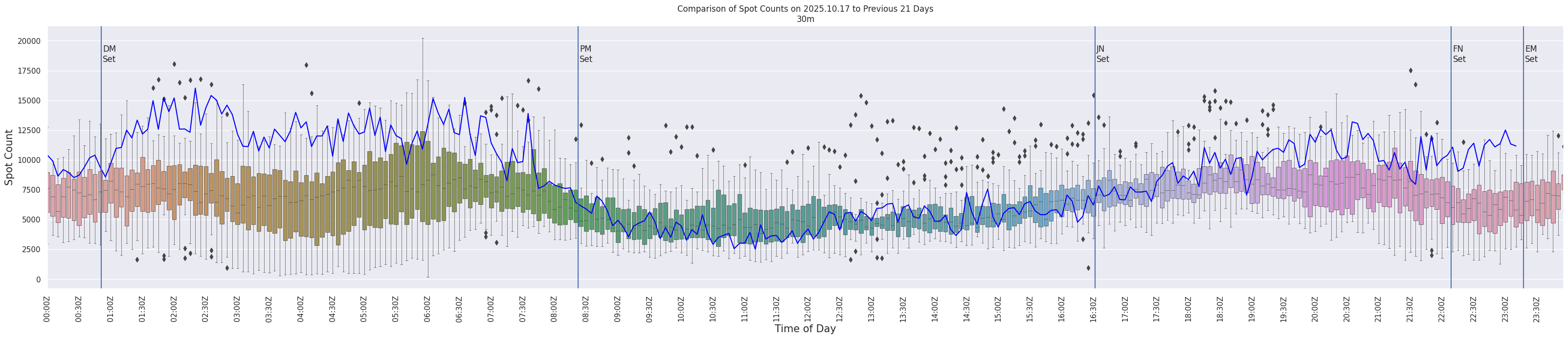 Spots per 5-minute interval