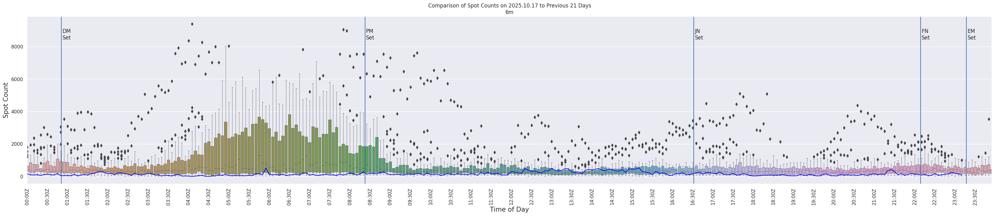 Spots per 5-minute interval