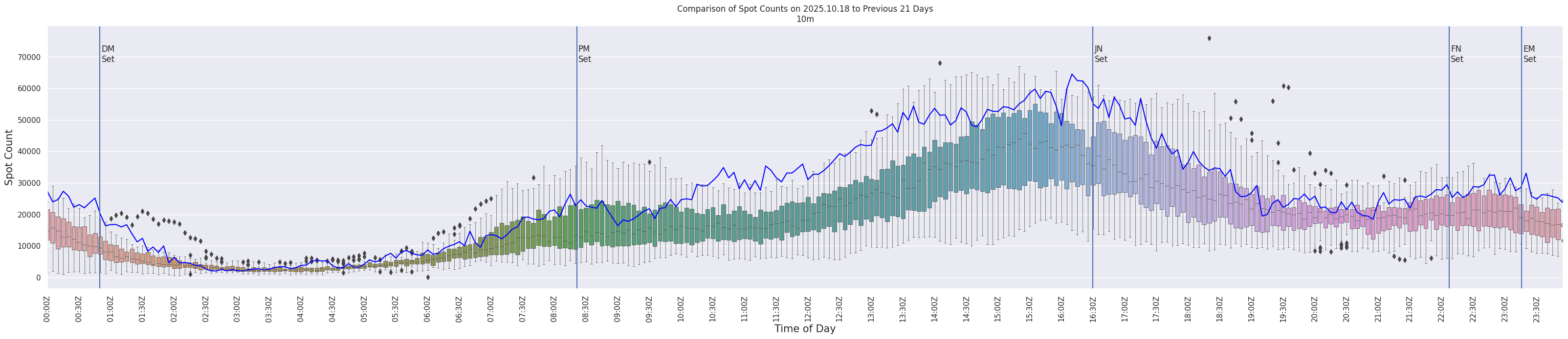 Spots per 5-minute interval