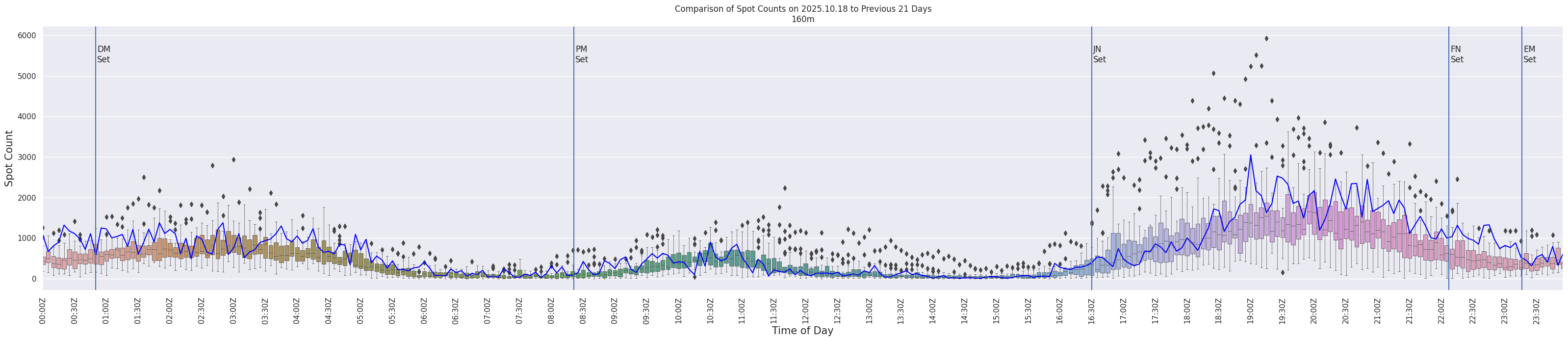 Spots per 5-minute interval