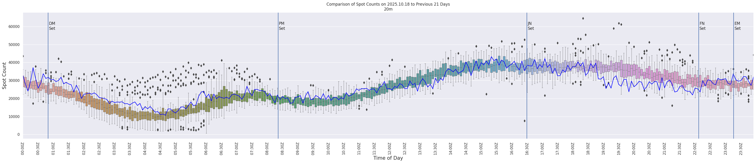 Spots per 5-minute interval