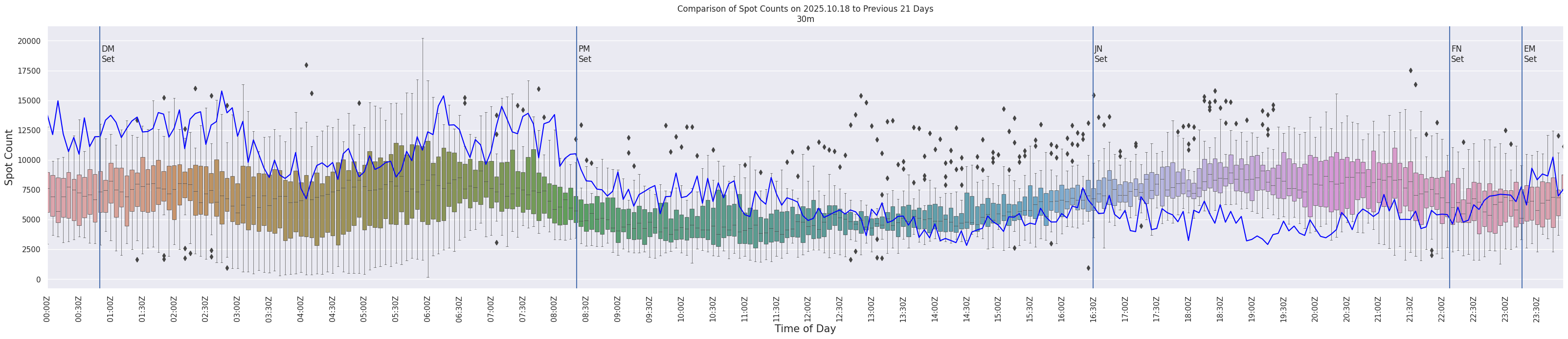 Spots per 5-minute interval